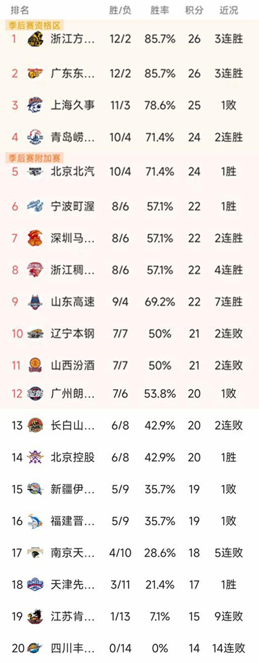 CBA最新积分榜：广东+广厦12胜领跑，深圳107-97上海，北京第5